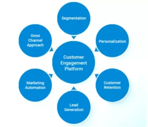 Read more about the article The Benefits of Using a Sales Engagement Platform