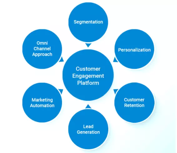 You are currently viewing The Benefits of Using a Sales Engagement Platform