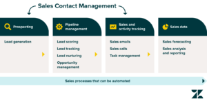 Read more about the article What is Sales Process Automation? How to Automate Sales Process