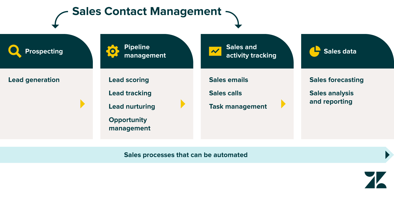Read more about the article What is Sales Process Automation? How to Automate Sales Process